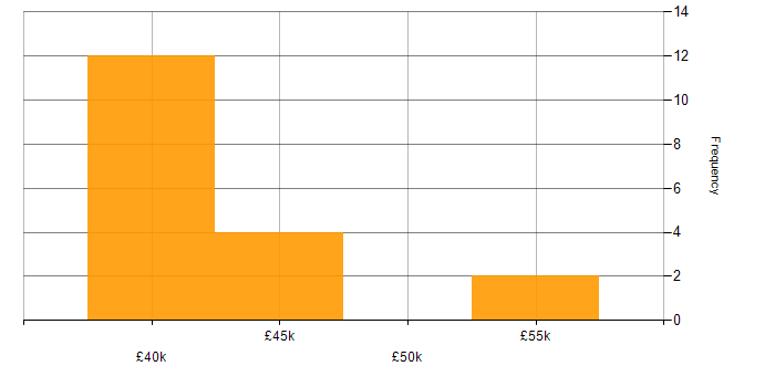 Salary histogram for Capacity Planning in Cheshire