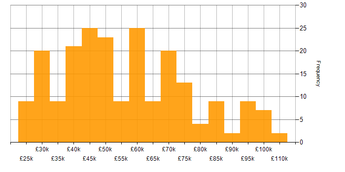 Salary histogram for Capacity Planning in England