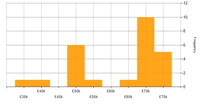 Salary histogram for Capacity Planning in Manchester