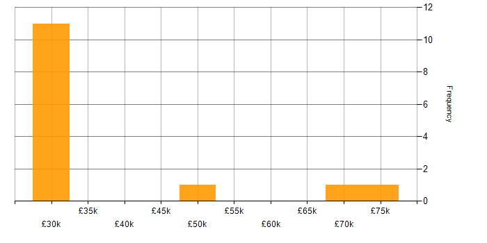 Salary histogram for Capacity Planning in Scotland