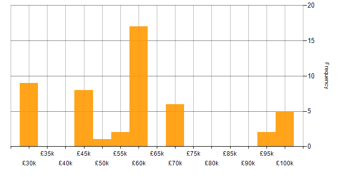 Salary histogram for Capacity Planning in the South East