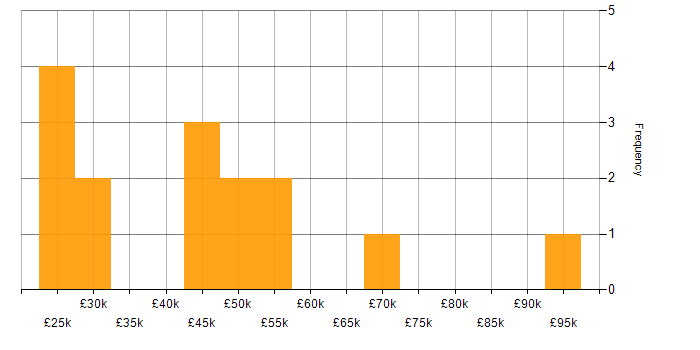 Salary histogram for Capacity Planning in the South West