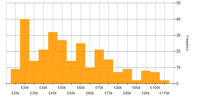 Salary histogram for Capacity Planning in the UK