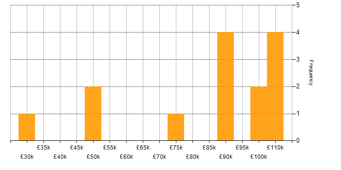 Salary histogram for Capital Modelling in the UK