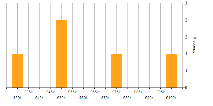 Salary histogram for Capital Modelling in the UK excluding London