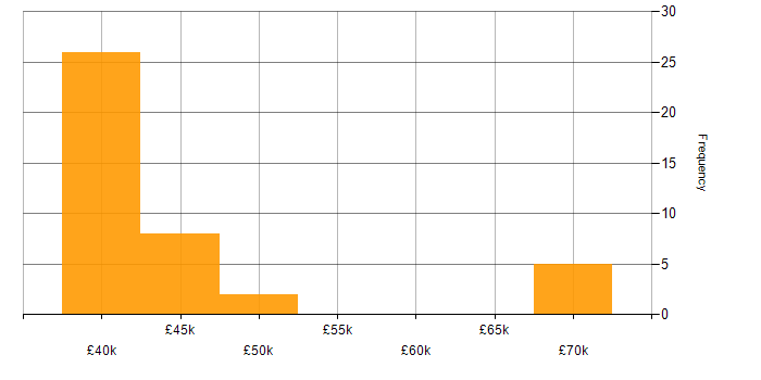 Salary histogram for CAPM in the UK excluding London