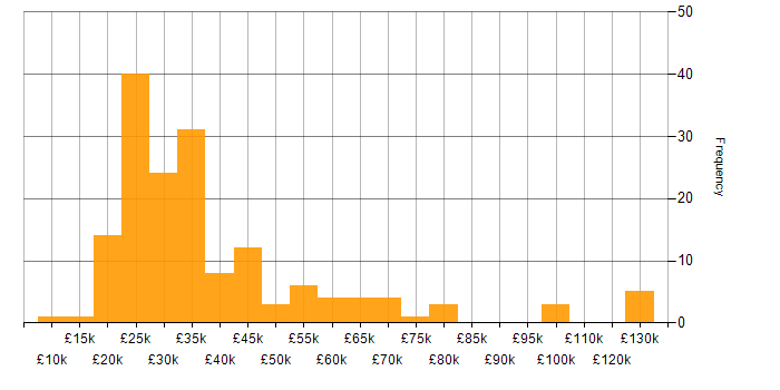Salary histogram for Case Management in England