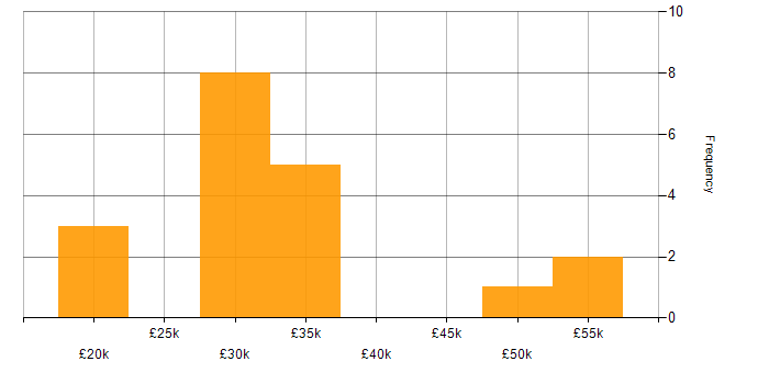 Salary histogram for Case Management in Hampshire