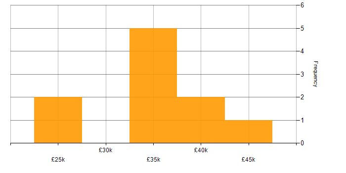 Salary histogram for Case Management in Liverpool