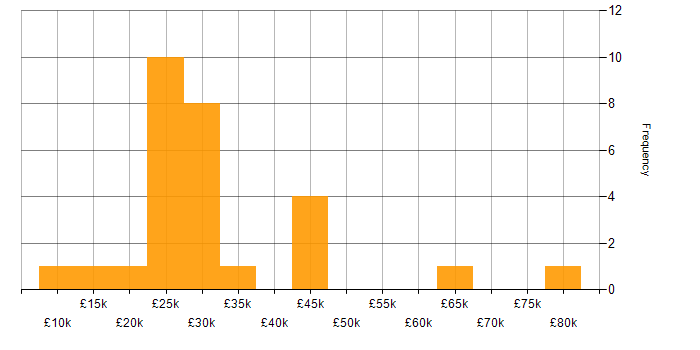 Salary histogram for Case Management in the Midlands