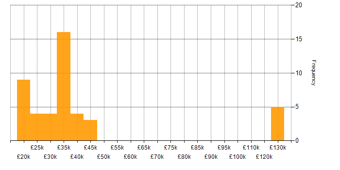 Salary histogram for Case Management in the North of England
