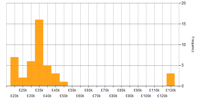 Salary histogram for Case Management in the North West