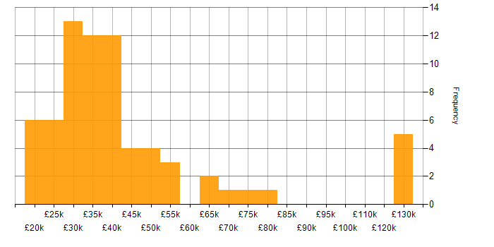 Case Management salary histogram for jobs with a WFH option