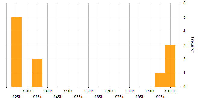 Salary histogram for Cash Management in the North of England