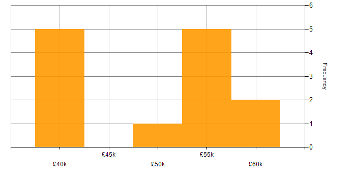 Salary histogram for Category Manager in the South East