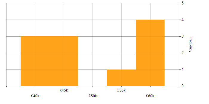 Salary histogram for CBAP in the UK