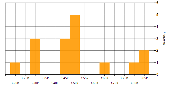 Salary histogram for CCA in England