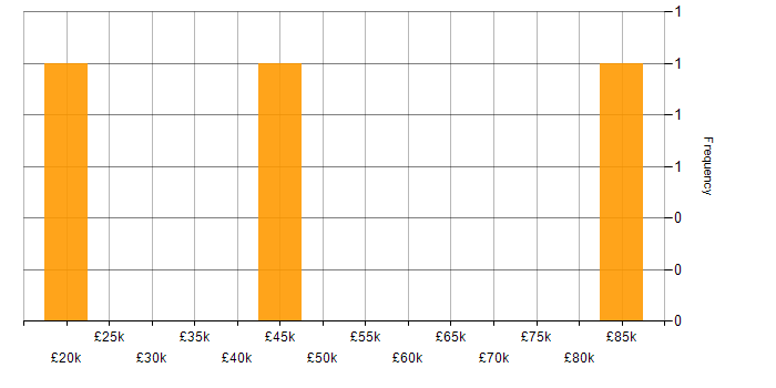Salary histogram for CCA in the North of England