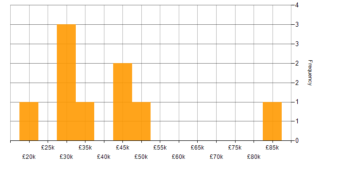 CCA salary histogram for jobs with a WFH option