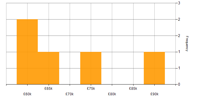 Salary histogram for CCIE in Central London