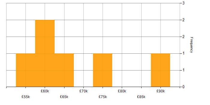 Salary histogram for CCIE in the City of London