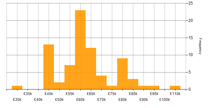 Salary histogram for CCIE in England