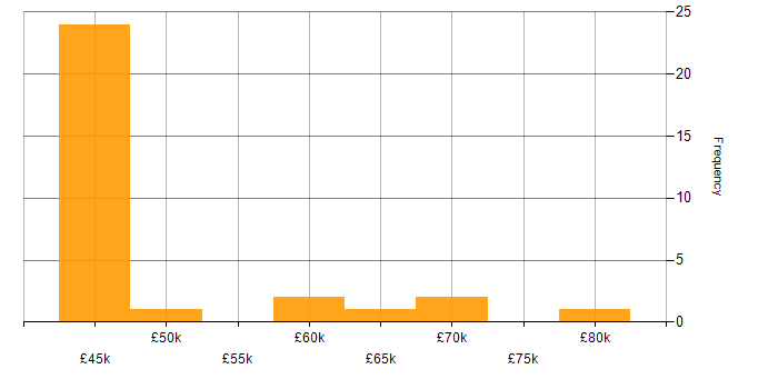 Salary histogram for CCIE in the Midlands