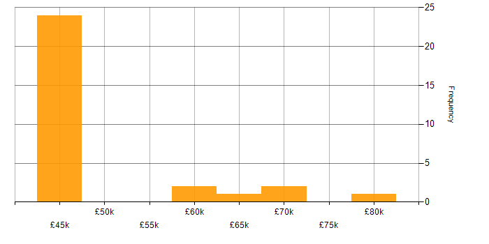 Salary histogram for CCIE in the West Midlands