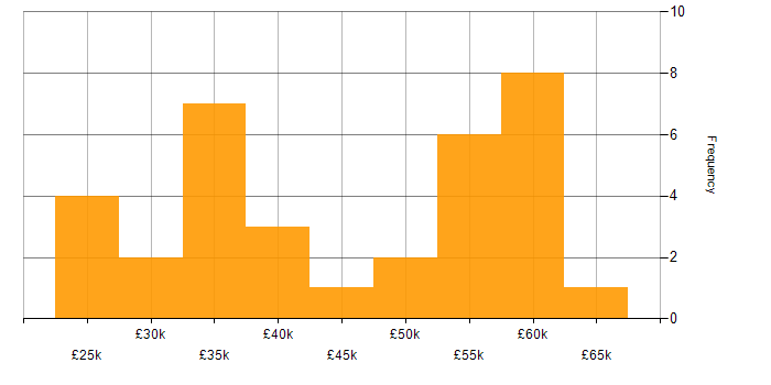 Salary histogram for CCNA in Hampshire