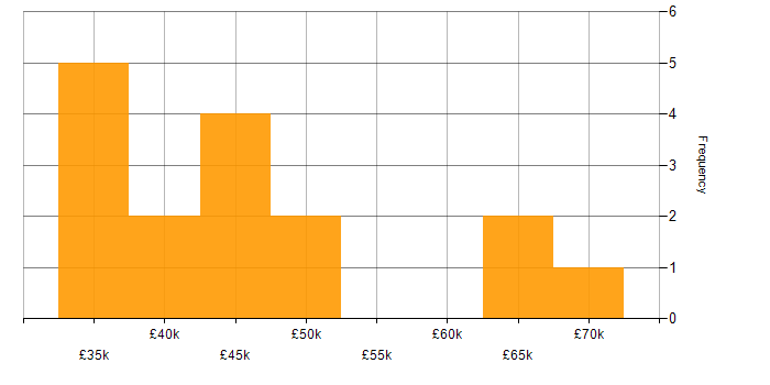 Salary histogram for CCNA in Leeds