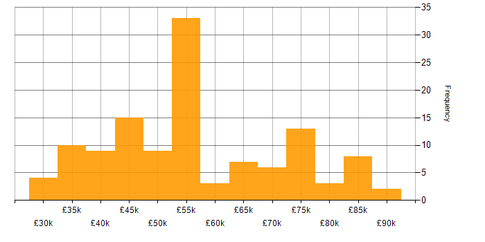 Salary histogram for CCNA in London