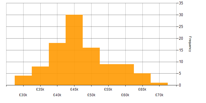 Salary histogram for CCNA in the Midlands