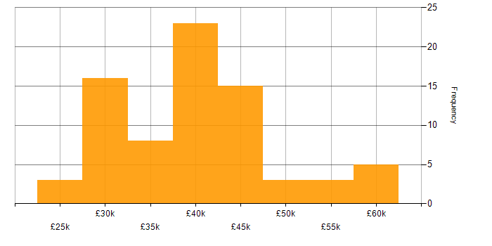 Salary histogram for CCNA in the North West