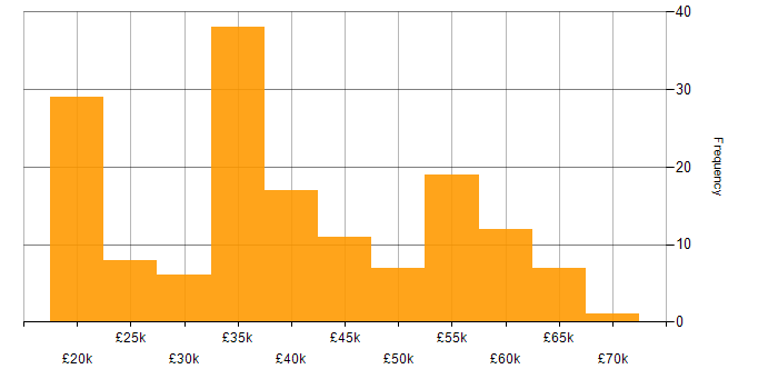 Salary histogram for CCNA in the South East