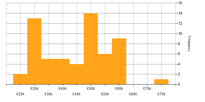 Salary histogram for CCNA in the South West