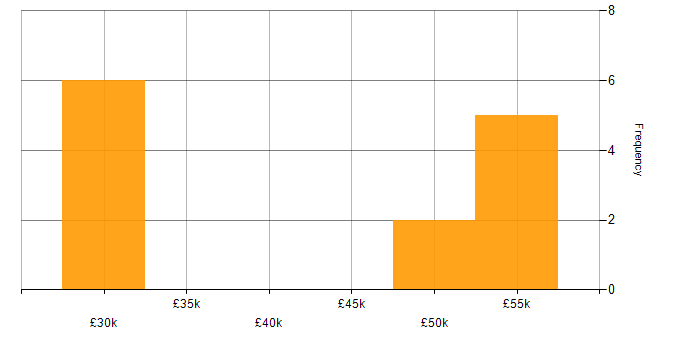 Salary histogram for CCNA in Wiltshire
