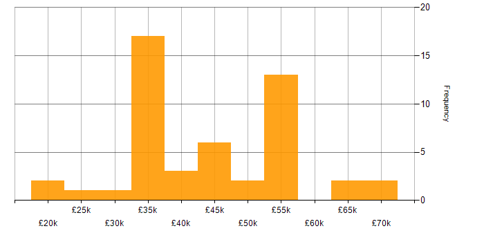 Salary histogram for CCNA in Yorkshire