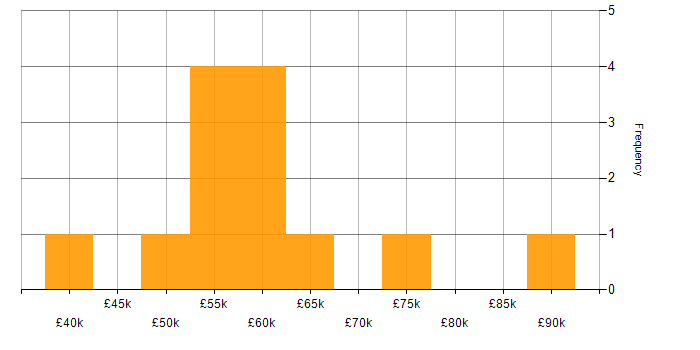 Salary histogram for CCNP in the City of London