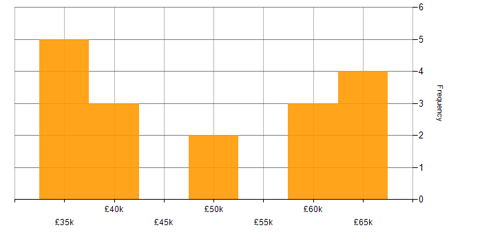 Salary histogram for CCNP in the East Midlands