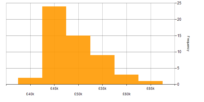 Salary histogram for CCNP in Hampshire