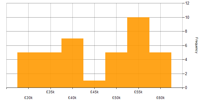 Salary histogram for CCNP in Manchester