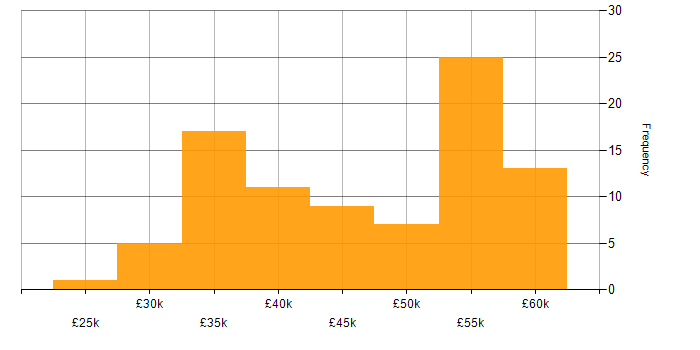 Salary histogram for CCNP in the North of England