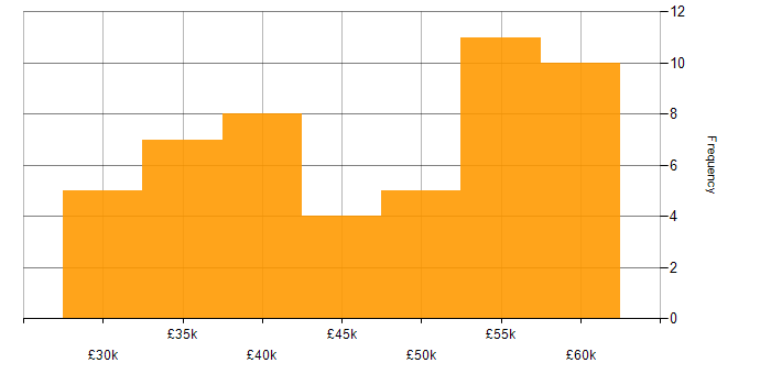 Salary histogram for CCNP in the North West