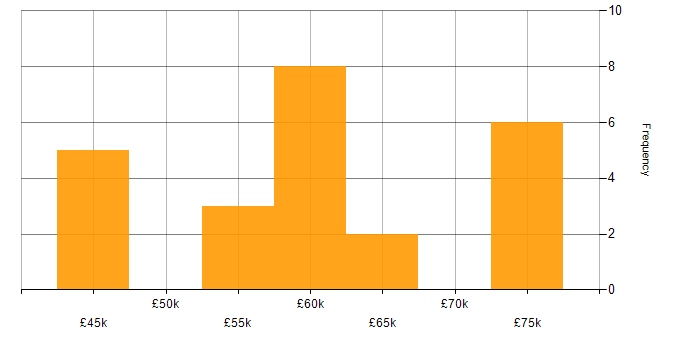 Salary histogram for CCNP in Scotland