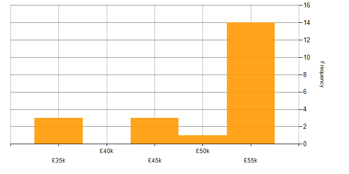 Salary histogram for CCNP in Sheffield