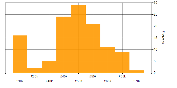 Salary histogram for CCNP in the South East