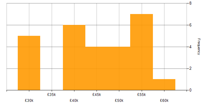 Salary histogram for CCNP in the South West