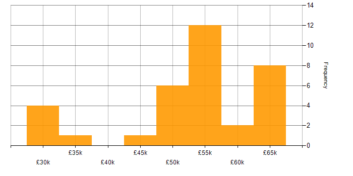 Salary histogram for CCNP in the Thames Valley