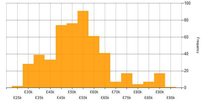 Salary histogram for CCNP in the UK