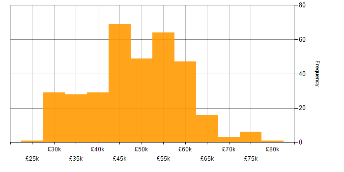 Salary histogram for CCNP in the UK excluding London
